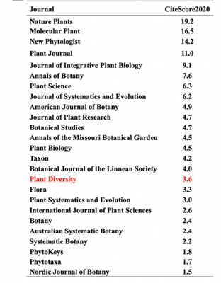 《植物多樣性》期刊在2020年取得CiteScore 3.6，展示出版實力與學術影響力